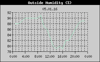 Outside Humidity History