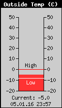 Current Outside Temperature
