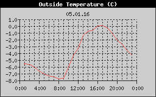 Outside Temperature History