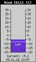 Current Wind Chill