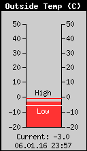 Current Outside Temperature
