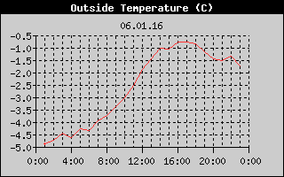 Outside Temperature History