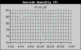 Outside Humidity History