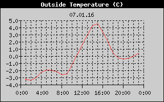 Outside Temperature History