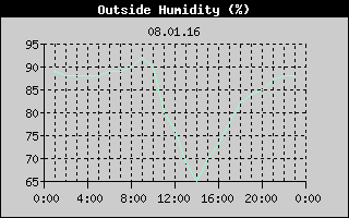 Outside Humidity History