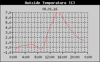 Outside Temperature History
