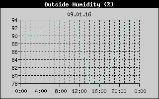 Outside Humidity History