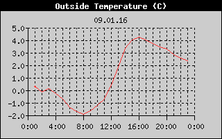 Outside Temperature History