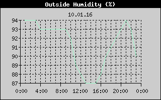 Outside Humidity History