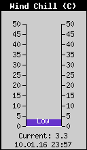 Current Wind Chill