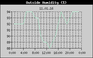 Outside Humidity History