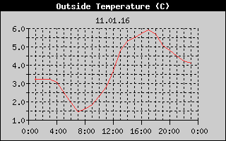 Outside Temperature History