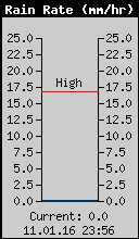 Current Rain Rate