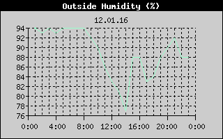 Outside Humidity History