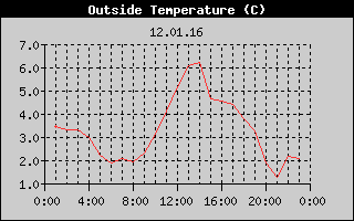 Outside Temperature History