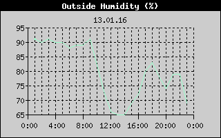 Outside Humidity History