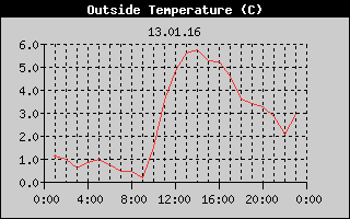 Outside Temperature History