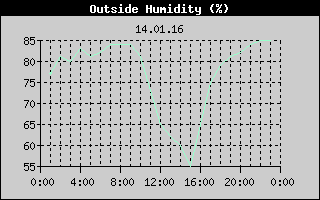 Outside Humidity History