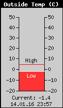 Current Outside Temperature