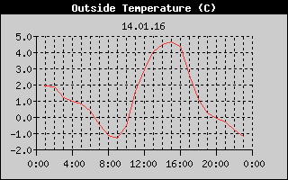 Outside Temperature History