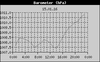 Barometer History