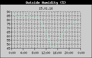 Outside Humidity History