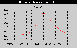 Outside Temperature History