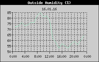 Outside Humidity History