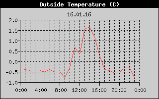 Outside Temperature History