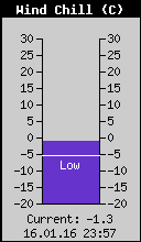 Current Wind Chill