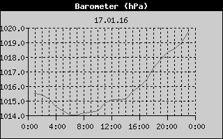 Barometer History