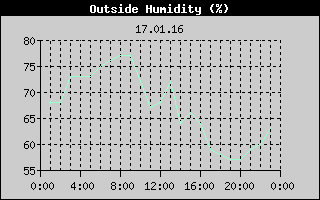 Outside Humidity History