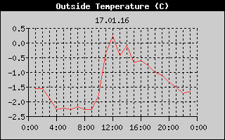 Outside Temperature History