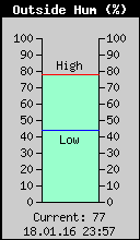 Current Outside Humidity