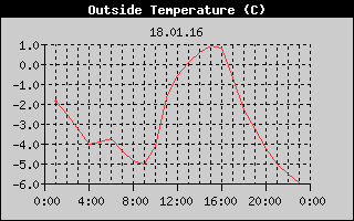 Outside Temperature History