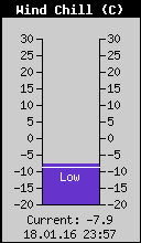 Current Wind Chill