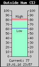 Current Outside Humidity