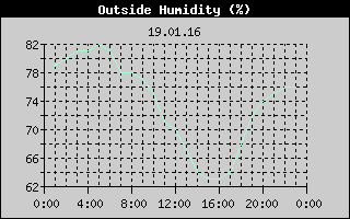 Outside Humidity History