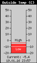 Current Outside Temperature