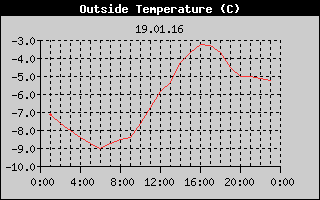 Outside Temperature History