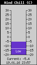 Current Wind Chill