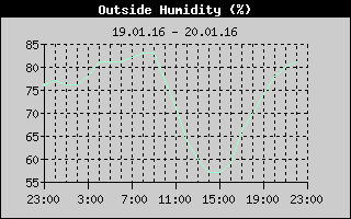 Outside Humidity History