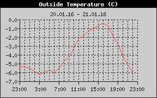 Outside Temperature History