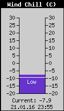 Current Wind Chill