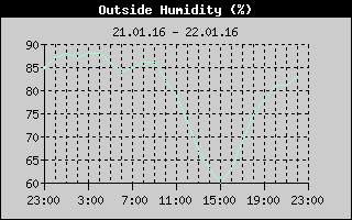 Outside Humidity History