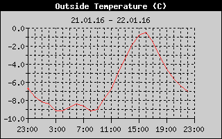 Outside Temperature History
