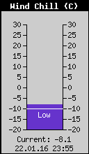 Current Wind Chill
