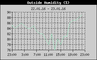 Outside Humidity History