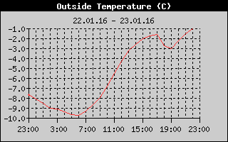 Outside Temperature History