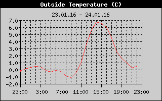 Outside Temperature History